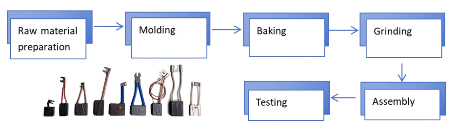 Explore The Manufacturing Process Of Carbon Brushes Explore The Manufacturing Process Of Carbon Brushes